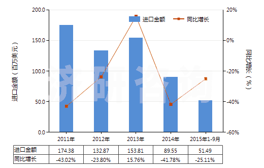 2011-2015年9月中國2,4-和2,6-甲苯二異氰酸酯混合物（甲苯二異氰酸酯TDI）(HS29291010)進口總額及增速統(tǒng)計